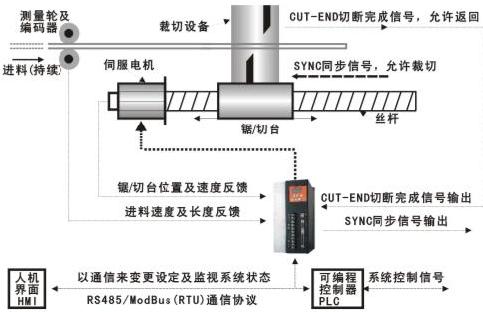 BWS追剪專用型伺服驅(qū)動(dòng)器