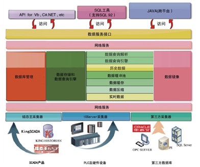 亞控工業(yè)實時數(shù)據(jù)庫KingHistorian