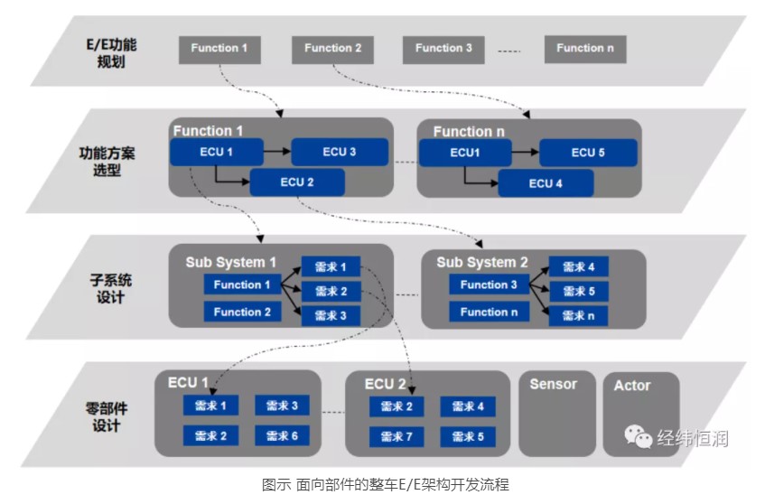 面向部件的整車EE架構開發(fā)咨詢服務