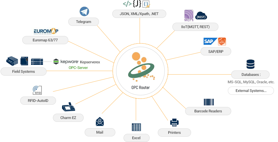 OPC Router ，工業(yè)通訊平臺(tái)，連接工業(yè)和信息化系統(tǒng)