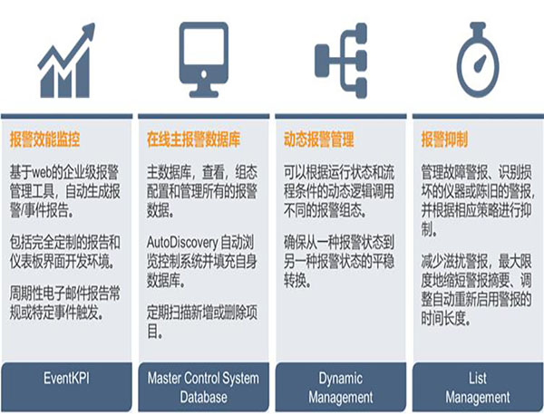 艾默生數(shù)字化報(bào)警管理優(yōu)化平臺(tái)AgileOps