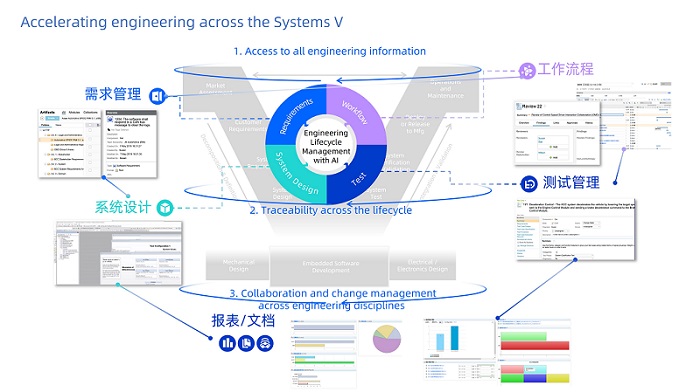 IBM ELM—系統(tǒng)工程全生命周期管理平臺