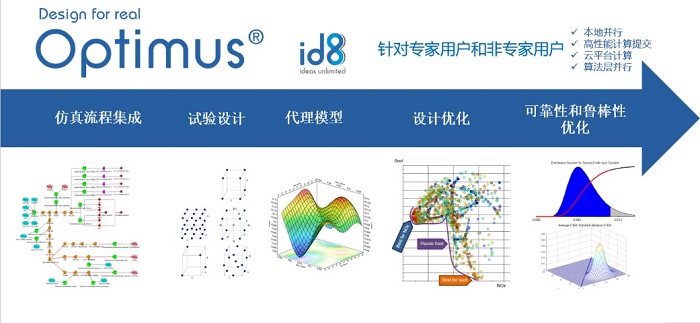 Optimus—多學(xué)科仿真集成與優(yōu)化設(shè)計(jì)平臺(tái)