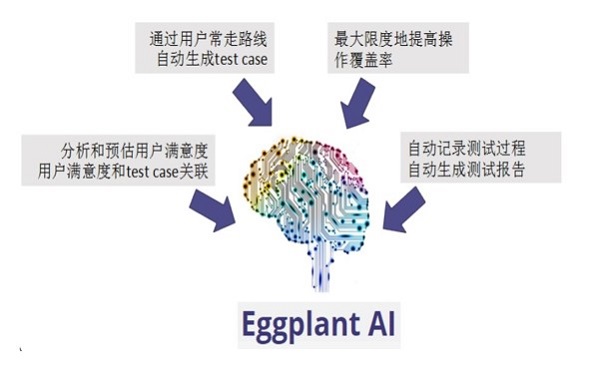 Eggplant—HMI自動(dòng)化測(cè)試軟件