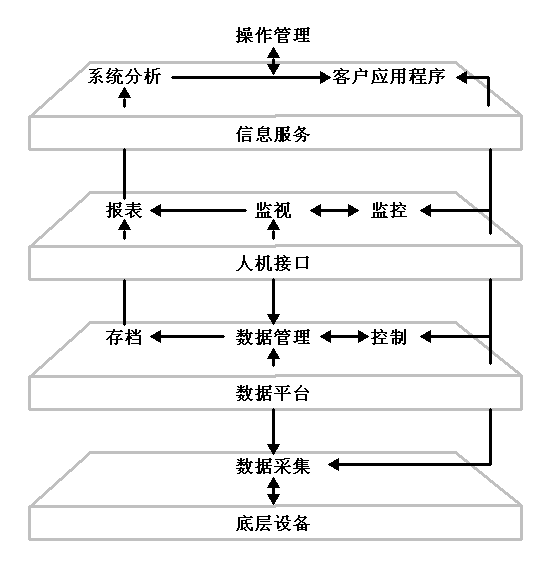 世紀(jì)星組態(tài)軟件標(biāo)準(zhǔn)版V7.10